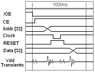 Vdd Transients caused by node switching